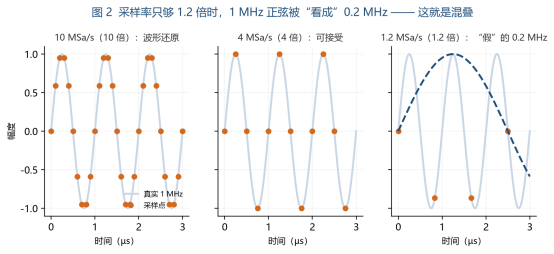 示波器别只盯带宽:五个参数一张图看懂,少花一半冤枉钱