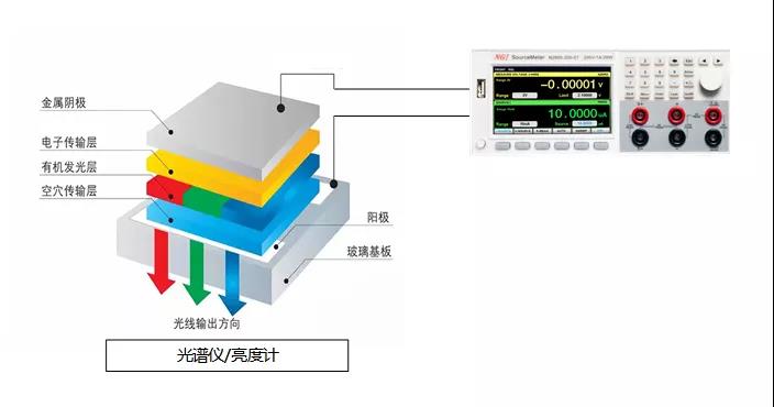 应用分享| 高精密数字源表在OLED器件测试中的应用